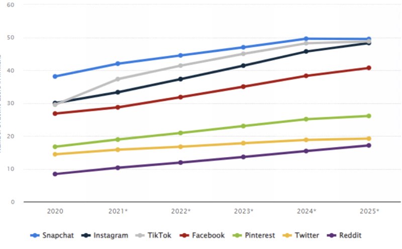 TikTok:2024年每日分钟数排名第一的社交应用的有力竞争者 tiktok刷粉
